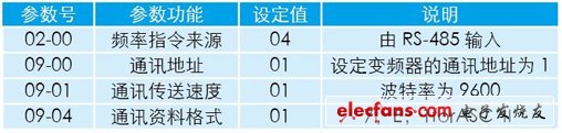 表2 变频器通讯参数设置