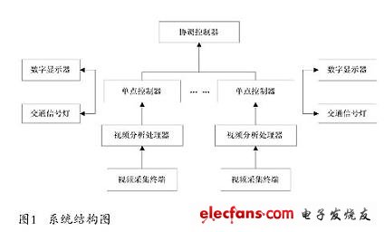 系统结构如图1