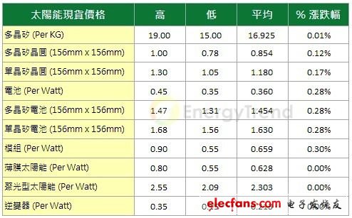 EnergyTrend最新太阳能市场价格调查(20130221)