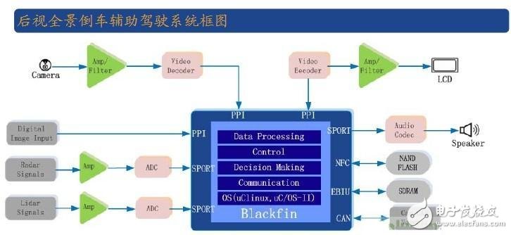 后视全景倒车辅助驾驶系统框图