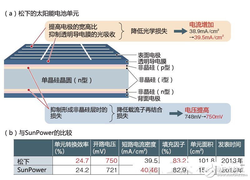 太阳能电池