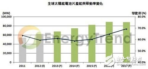 太阳能电池产能稼动率变化