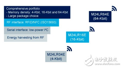 Dual Interface EEPROM