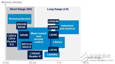 RFID and RF Memory ICs