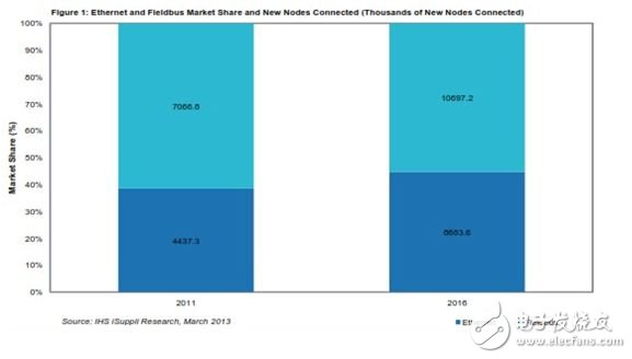 图1：以太网与现场总线市场份额及新增节点情况 （新节点以千计）