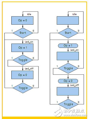 用于图1所示的状态机（Moore状态机（左），Mealy状态机（右））的算法状态图