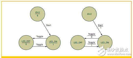 图1 用于开/关LED的Moore状态机（左）和Mealy状态机（右）的状态图。