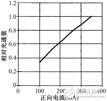 图1 LED 相对光通量与正向电流关系