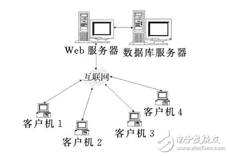 图 1 B/S 结构图