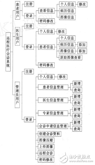 图2 用户功能表