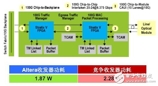 Altera与竞争对手收发器整体功耗对比