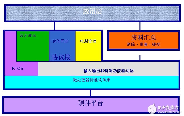 医疗监控