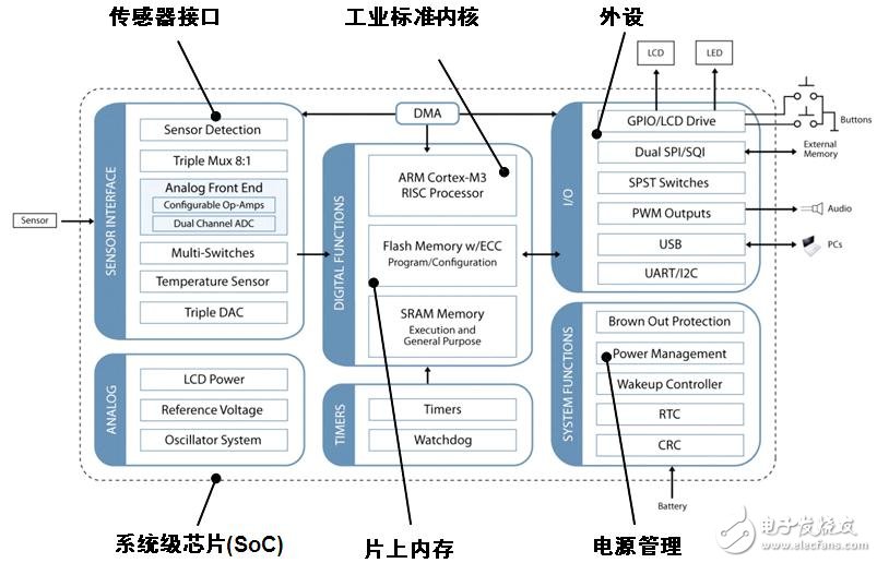 医疗设备