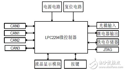 图2 主控系统的模块