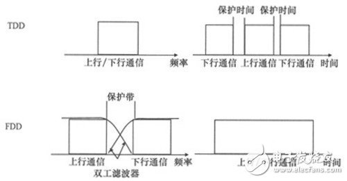 FDD-LTE