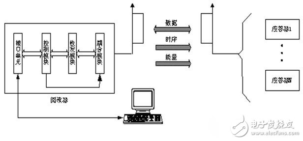 RFID威廉希尔官方网站
智能交通信息化的四大应用