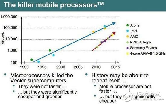 智能机芯片将取代X86处理器占领超级计算机市场