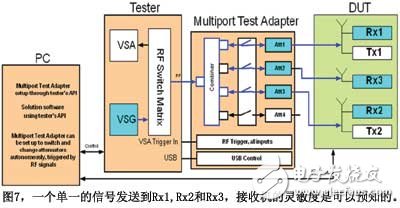 图7一个单一的信号发送到Rx1Rx2和Rx3接收机的灵敏度是可以预知的