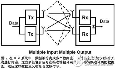 图1在MIMO系统中数据被分离成多个数据流通过多个发射机和多个天线进行传输这些多径复合信号在接收端被分别接收再转换成分离的数据流然后这些数据流又被复合成原信号