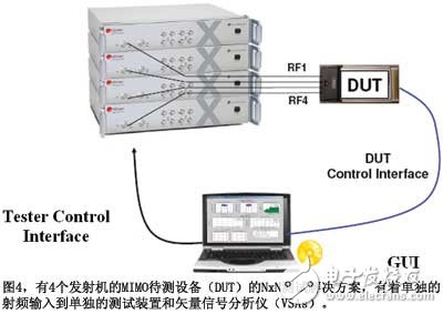 图4有4个发射机的MIMO待测设备的NxN测试解决方案有着单独的射频输入到单独的测试装置和矢量信号分析仪