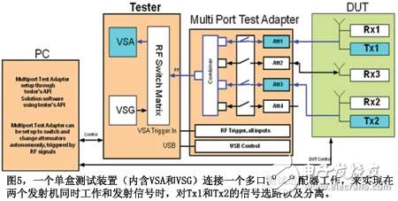 图5一个单盒测试装置连接一个多口测试适配器工作来实现在两个发射机同时工作和发射信号时对Tx1和Tx2的信号选路以及分离