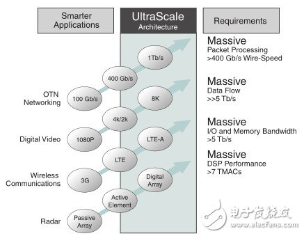 图1：下一代高性能目标应用范例