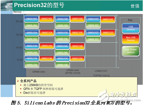 Cortex-M3 MCU如何走出差异化的8位单片机替代之路