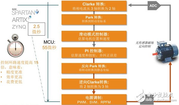 图1 相比MCU方案而言，赛灵思的电机控制方案能助力将性能提高15 倍