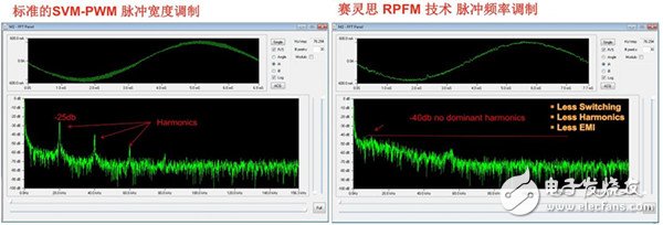 图2 标准的SVM-PWM 脉冲宽度调制和赛灵思 RPFM 威廉希尔官方网站
脉冲频率调制对比