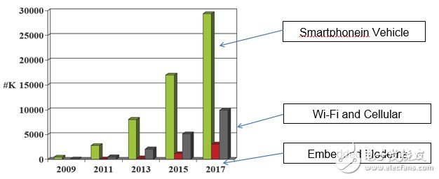 图2：汽车联网方式（资源来源：iSuppli，2011年8月）