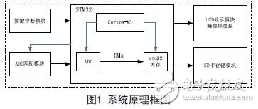 系统原理框图如图1所示