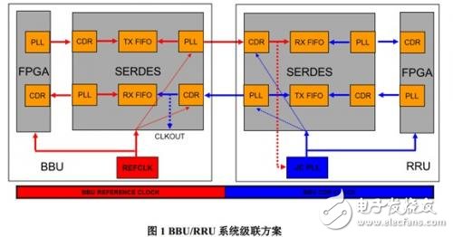 BBU/RRU系统级联方案