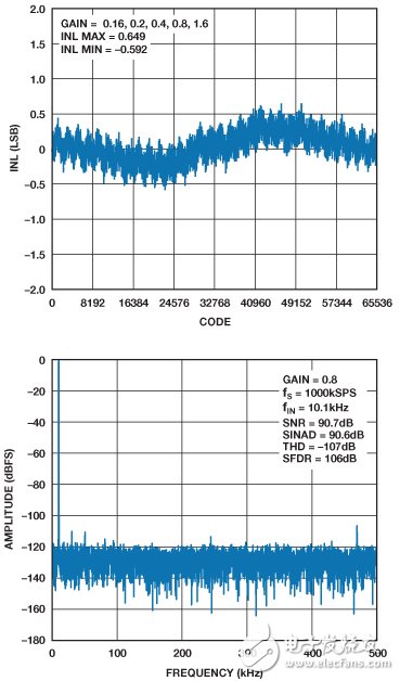 图4. ADAS3022的INL和FFT性能