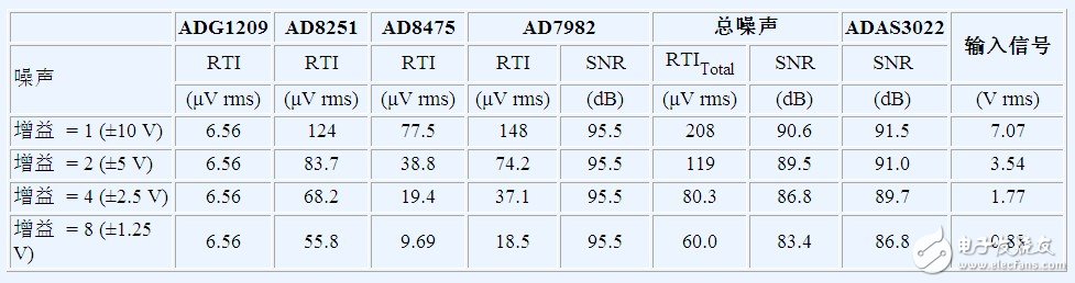 表1. ADAS3022和分立信号链的噪声性