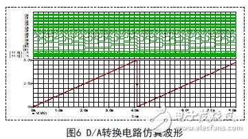 图6 D/A转换电路仿真波形