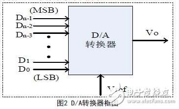 图2 D/A转换器框图