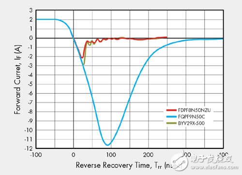 图2：反向恢复特性