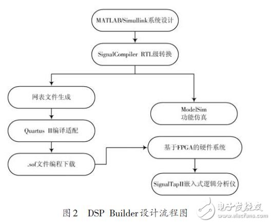 图2 DSP Builder设计流程图