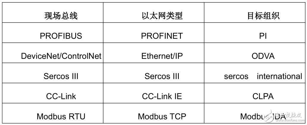 表 1. 基于底层现场总线协议的竞争以太网标准