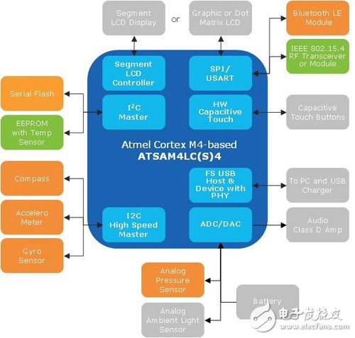 图2 智慧型手表结构图