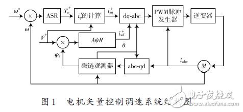 电机矢量控制调速系统结构图