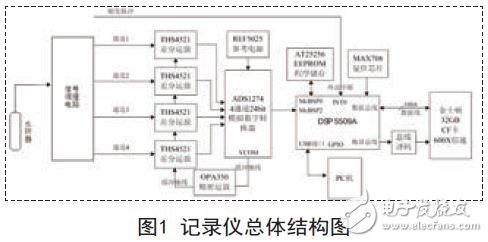 记录仪总体结构图