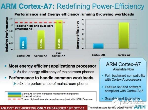 世界第一个量产超低功耗Cortex-A7核心处理器