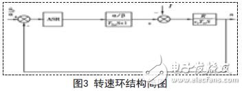 转速环结构简图