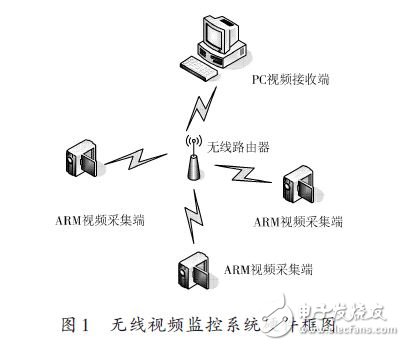 视频监控系统