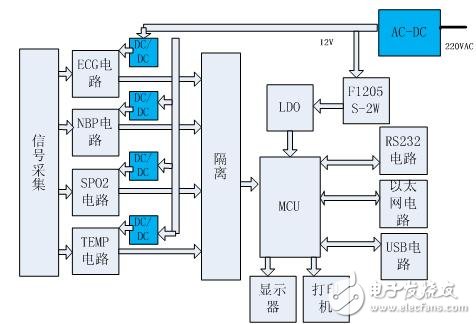 图3：便携式多参监护仪结构框图。