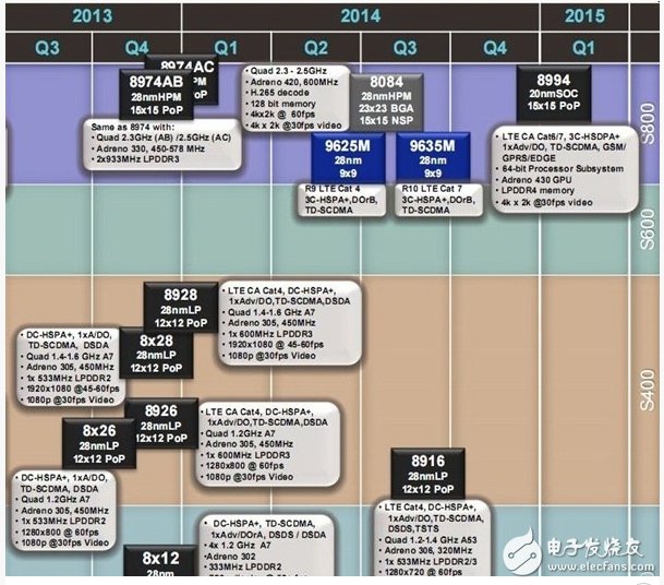 锁定中阶智能手机  高通强推旗舰级64位芯片