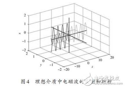 理想介质中电磁波的反射和折射