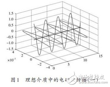 理想介质中电磁波传播