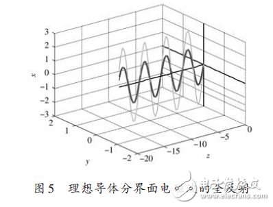 理想导体分界面电磁波的全反射